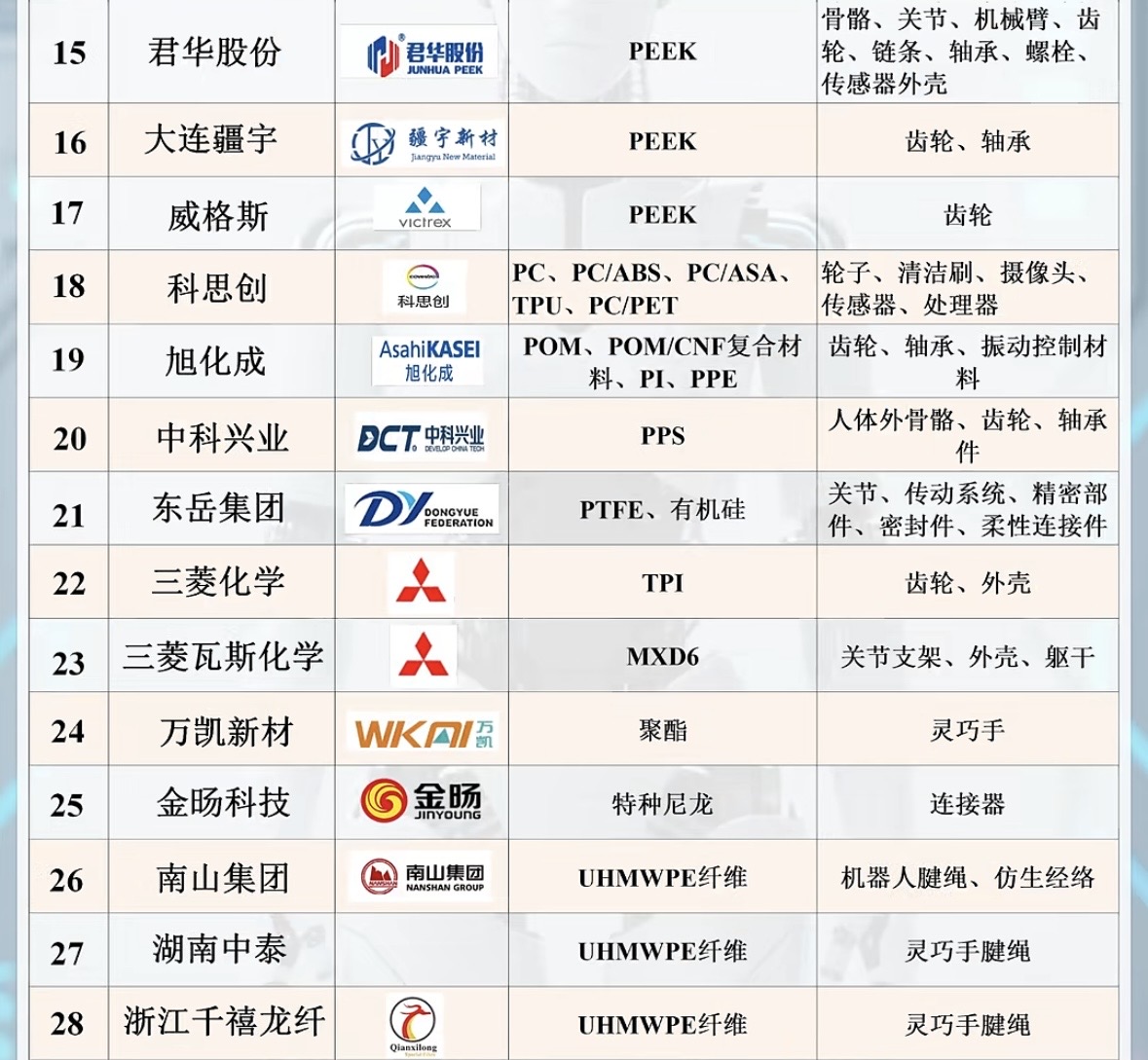 人形机器人玩家及供应链